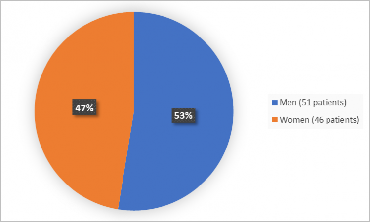 Pie chart summarizing how many men and women were in the clinical trial. In total, 46 women (47%) and 51 men (59%) participated in the clinical trial.