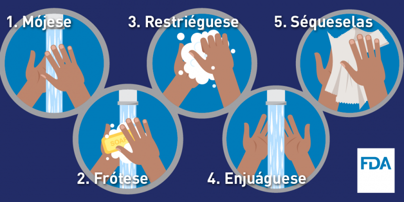 Un dibujo que muestra cómo lavarse las manos; mojar, enjabonar, fregar, enjuagar, secar.