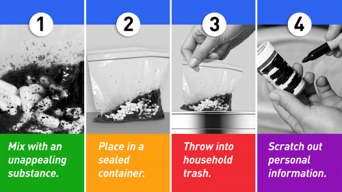 Infografía con imágenes y las siguientes instrucciones: Casi todos los medicamentos pueden tirarse de forma segura a la basura doméstica. Siga estos pasos: (1) Mezclar con una sustancia poco atractiva. (2) Colóquelo en un recipiente cerrado. (3) Tirar a la basura doméstica. (4) Tache la información personal.