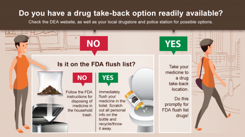 Infographic showing the steps for disposing of medicine safely, including finding a drug take back location, checking the FDA's flush list, and mixing medicine with an unappealing substance and disposing of it in your household trash.