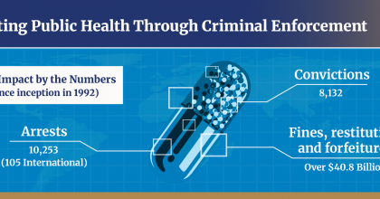 Infographic: Protecting Public Health Through Criminal Enforcement. OCI's Impact by the Numbers (since 1992). 10,253 Arrests. 8,132 Convictions. Over $40.8 Billion in Fines, Restitution, and Forfeitures. 