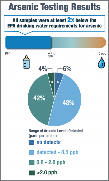 Arsenic Testing Results - Infant Formula