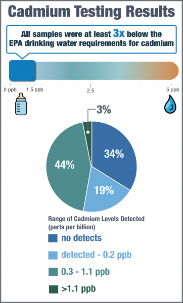 Cadmium Testing Results - Infant Formula