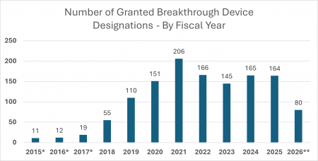 Number of Granted Breakthrough Device Designations by Fiscal Year