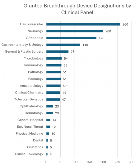 Number of Granted Breakthrough Device Designations by Clinical Panel