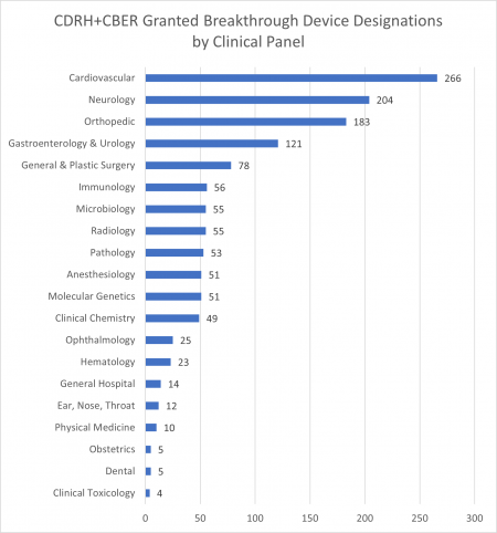 Graph 2: Number of Granted Breakthrough Device Designations by Fiscal Year