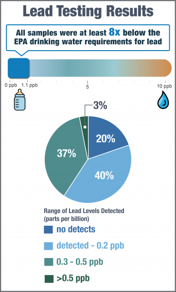 Lead Testing Results - Infant Formula