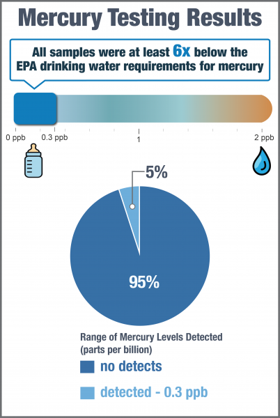 Mercury Testing Results - Infant Formula