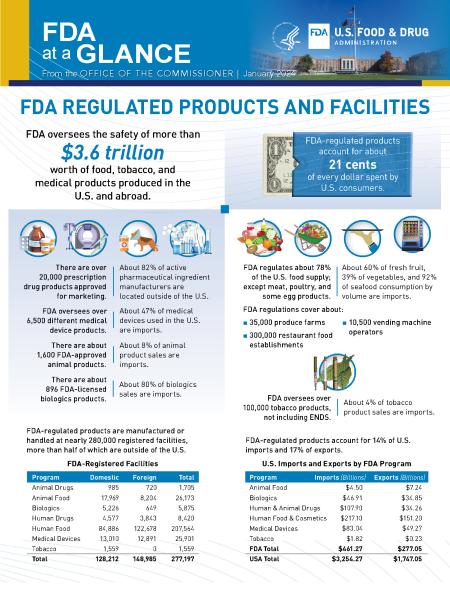 FDA at a Glance Fact Sheet from the Office of the Commissioner - January 2024. FDA REGULATED PRODUCTS AND FACILITIES
FDA oversees the safety of more than $3.6 trillion worth of food, tobacco, and medical products produced in the U.S. and abroad.
Image of a portion of a dollar bill
FDA-regulated products account for about 21 cents of every dollar spent by U.S. consumers.
Images of pill blister pack, prescription pill bottles, IV pole, medical scanning machine, thermometers, dog wearing cone, lab glassware
There are over 20,000 prescription drug products approved for marketing. About 82% of active pharmaceutical ingredient manufacturers are located outside of the U.S.
FDA oversees over 6,500 different medical device products.
About 47% of medical devices used in the U.S. are imports.
There are about 1,600 FDA-approved animal products.
About 8% of animal product sales are imports.
There are about 896 FDA-licensed biologics products.
About 80% of biologics sales are imports. Images of fruits, vegetables, baked goods, a wheelbarrow filled with produce, a server's hand holding an empty tray, vending machine
FDA regulates about 78% of the U.S. food supply; except meat, poultry, and some egg products.
About 60% of fresh fruit, 39% of vegetables, and 92% of seafood consumption by volume are imports.
FDA regulations cover about:
■ 35,000 produce farms
■ 300,000 restaurant food establishments
■ 10,500 vending machine operators. Image of vape pen, cigarette, cigar, tobacco leaves
FDA oversees over 100,000 tobacco products, not including ENDS.
About 4% of tobacco product sales are imports.
FDA-regulated products are manufactured or handled at nearly 280,000 registered facilities, more than half of which are outside of the U.S.
FDA-Registered Facilities
Program Domestic Foreign Total
Animal Drugs 985 720 1,705
Animal Food 17,969 8,204 26,173
Biologics 5,226 649 5,875
Human Drugs 4,577 3,843 8,420
Human Food 84,886 122,678 207,564
Medical Devices 13,010 12,891 25,901
Tobacco 1,559 0 1,559
Total 128,212 148,985 277,197
. FDA-regulated products account for 14% of U.S. imports and 17% of exports.
U.S. Imports and Exports by FDA Program
Program Imports (Billions) Exports (Billions)
Animal Food $4.50 $7.24
Biologics $46.91 $34.85
Human & Animal Drugs $107.90 $34.26
Human Food & Cosmetics $217.10 $151.20
Medical Devices $83.04 $49.27
Tobacco $1.82 $0.23
FDA Total $461.27 $277.05
USA Total $3,254.27 $1,747.05
FDA at a GLANCE
Distribution of FDA Budget by Program and Source (millions of dollars)
Image of blue square labeled Budget Authority
Image of yellow square labeled User Fees. Image of bar graph labeled Human Drugs Image of blue bar graph labeled 33.3% Image of yellow bar graph labeled 66.7% $2,283.7 (34%)
Image of bar graph labeled Foods Image of blue bar graph labeled 99.0% Image of yellow bar graph labeled 1.0% $1,207.9 (18%)
Image of bar graph labeled Tobacco Image of yellow bar graph labeled 100% 0% $677.2 (10%)
Image of bar graph labeled Devices/Radiological Health category Image of blue bar graph labeled 60.2% Image of yellow bar graph labeled 39.8% $746.2 (11%)
Image of bar graph labeled Biologics Image of blue bar graph labeled 55.5% Image of yellow bar graph labeled 44.5% $490.5 (7%)
Image of bar graph labeled Infrastructure Image of blue bar graph labeled 69.7% Image of yellow bar graph labeled 30.3% $478.5 (7%)
Image of bar graph labeled FDA Headquarters Image of blue bar graph labeled 61.5% Image of yellow bar graph labeled 38.5% $362.3 (5%)
Image of bar graph labeled Animal Drugs and Feed Image of blue bar graph labeled 79.8% Image of yellow bar graph labeled 20.2% $288.4 (4%)
Image of bar graph labeled Other Programs Image of blue bar graph labeled 45.4% Image of yellow bar graph labeled 54.6% $110.0 (2%)
Image of bar graph labeled Toxicology Research Image of blue bar graph labeled 100% 0% $76.9 (1%)
Notes: Infrastructure includes rent, rent-related activities, FDA buildings and facilities, and White Oak consolidation. Other Programs includes Export Certification and Color Certification Fund. FDA’s budget for Fiscal Year 2023 is:
■ approximately $6.7 billion.
■ provided by federal budget authorization (53% or $3.6 billion) and industry user fees (47% or $3.1 billion).
■ equivalent to $10.78 per American per year.
■ inclusive of 18,654 full time equivalents (FTEs).
The share of a program’s funding paid by industry user fees varies from about 1% for Foods to 100% of Tobacco regulatory activities.
FDA, an agency within the U.S. Department of Health and Human Services, protects public health by regulating human and veterinary drugs, vaccines and other biological products, medical devices, our nation’s food supply, cosmetics, dietary supplements, electronic radiation emitting products, and tobacco products. FDA at a Glance is published annually by FDA’s Office of Economics and Analysis (OEA), within the Office of Policy, Legislation, and International Affairs, Office of the Commissioner. OEA’s mission is to provide public health, economic, and strategic analysis and evaluation to inform FDA’s policy and rulemaking decisions. FDA at a Glance Fact Sheet from the Office of the Commissioner - January 2024