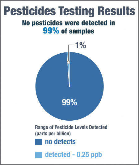 Pesticides Testing Results - Infant Formula