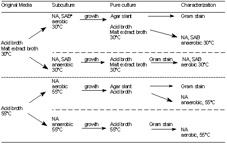 Fda Ph Chart