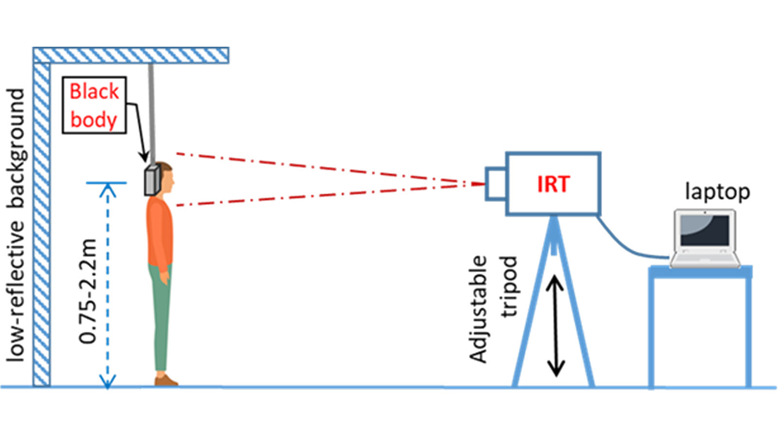 An illustration of a person standing at a fixed distance directly facing an infrared thermal camera. Behind the person is a low reflective background and calibrated black body at the person’s head height. The camera is connected to a laptop.