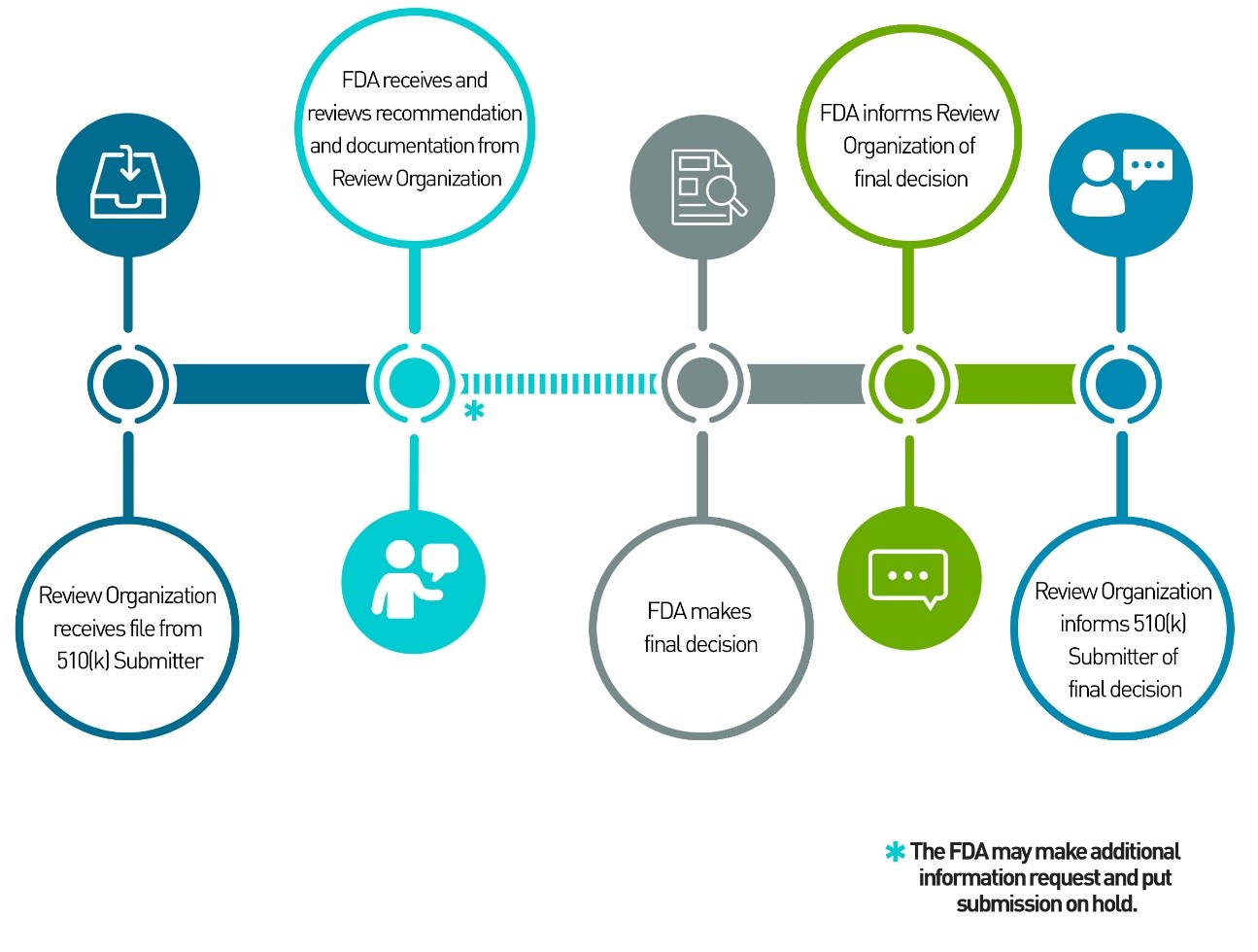 An overview of the process to submit a 510(k) through the third party review program.                     1.Review Organization receives file from 510(k) Submitter.                    2.FDA receives and reviews recommendation and documentation from Review Organization.                    3.FDA makes final decision (the FDA may make additional information request and put submission on hold).                    4.FDA informs Review Organization of final decision.                    5.Review Organization informs 510(k) Submitter of final decision.