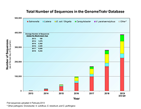 Salmonella Chart