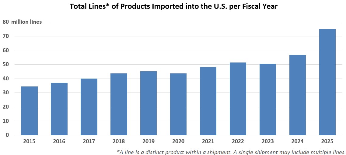 Chart of the total lines of products imported into the U.S. per Fiscal year