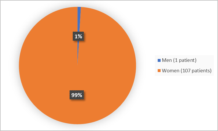 Pie chart summarizing how many men and women were in the clinical trial. In total, 107 women (99%) and 1 man (1%) participated in the clinical trial.
