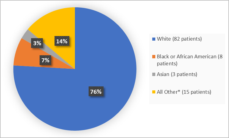 Pie chart summarizing the percentage of patients by race enrolled in the clinical trial. In total, 82 White (76%), 8 Black or African American  (7%), 3 Asian (3%) and 15 Other (14%)