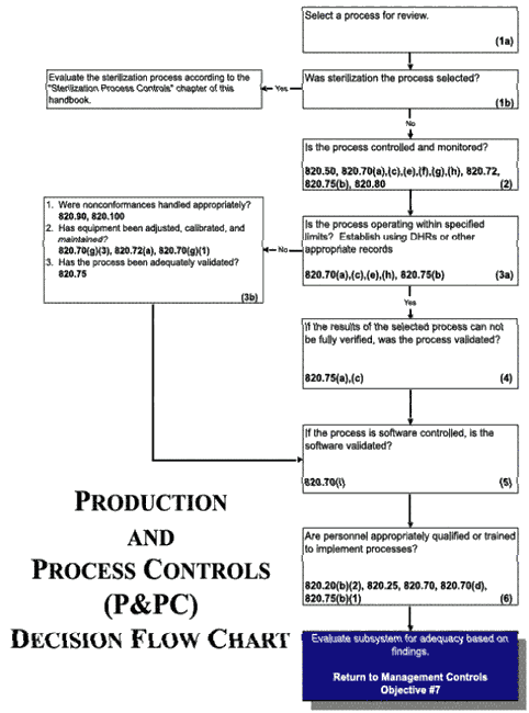 Control Of Nonconforming Product Flow Chart