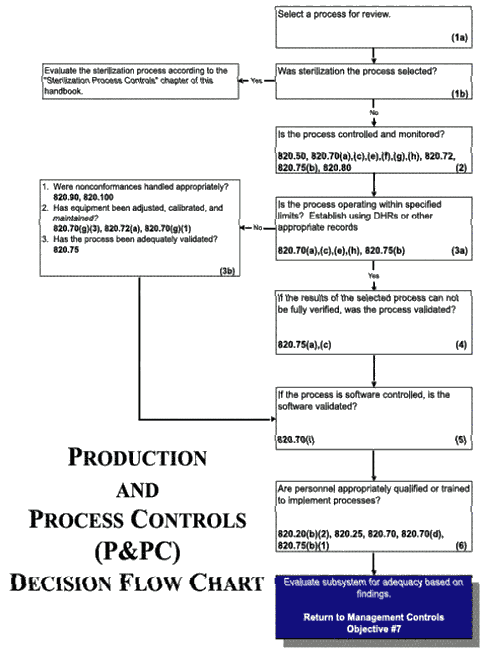 Fda Inspection Process Flow Chart