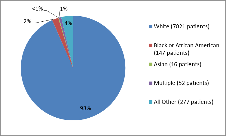 Figure 2. Baseline Demographics by Race for BEVYXXA 