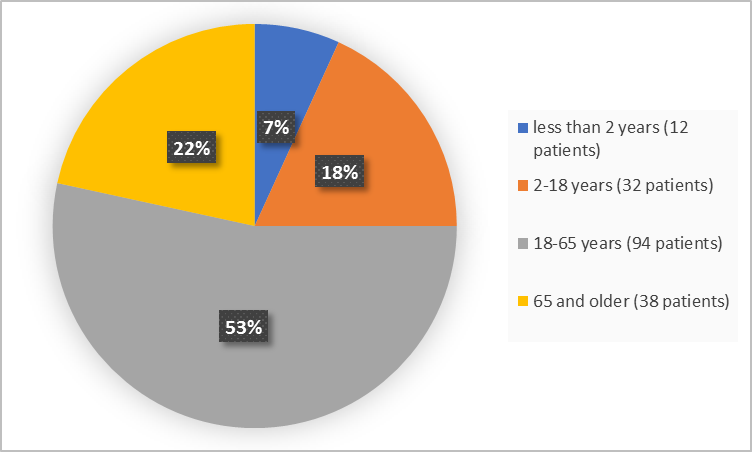 Pie chart summarizing how many individuals of certain age groups were in the clinical trials.  In total, 12 participants were less than 2 years old (7%), 32 were 2-18 years old (18%), 94 were 18-65 years old (53%) and  38 participants were 65 and older (22%).