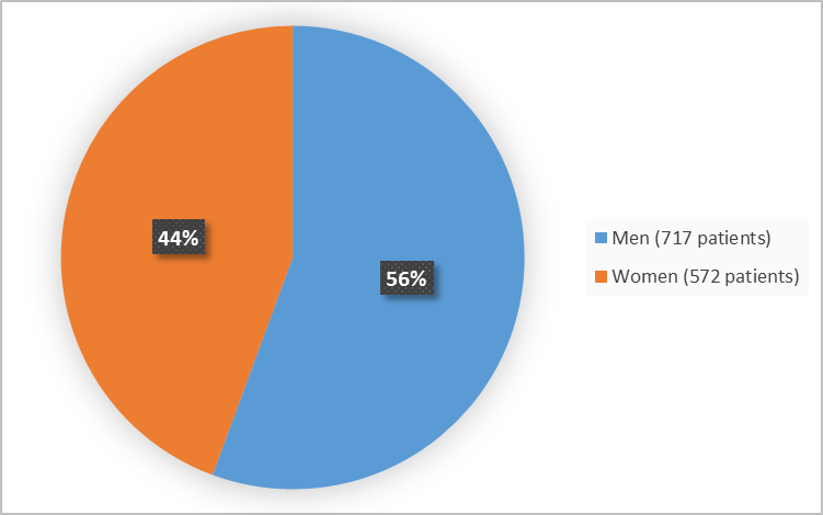 Pie chart summarizing how many men and women were in the clinical trials  In total, 717 men (56%) and 572 women (44%) participated in the clinical trials. 