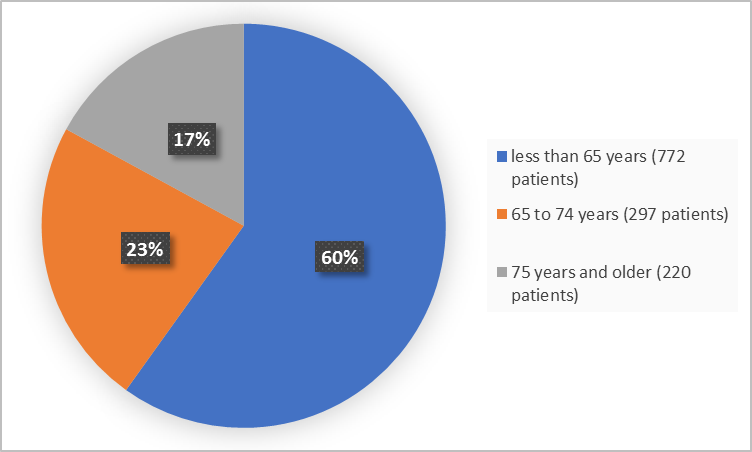 Pie chart summarizing how many individuals of certain age groups were in the clinical trial.  In total, 772 participants were below 65 years old (60%) , 297 participants were 65 to 74 years old (23%) and 220 participants were 75 and older (17%).