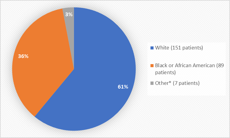 Figure 2 Baseline Demographics by Race