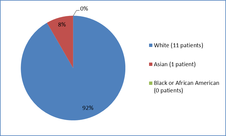 percentage of patients by race enrolled in the clinical trials 1and 2. In total, 11 Whites (92%), and 1 Asian (8%) patient participated in the clinical trials 