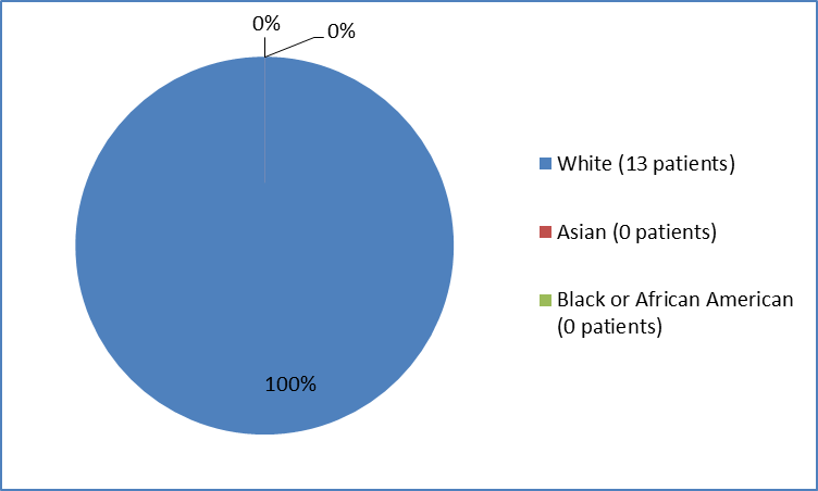 percentage of patients by race enrolled in the clinical trial 3. In total, 13 White (100%), patients participated in the clinical trials 