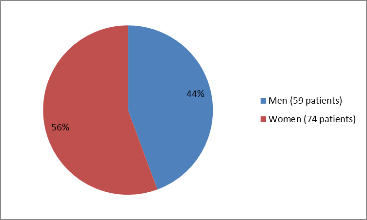 Pie chart summarizing how many men and women were in the clinical trial of the drug LARTRUVO. In total, 59 men (44%) and 74 women (56%) participated in the clinical trial.