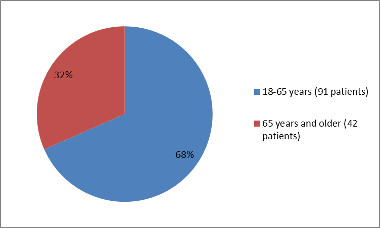 Pie chart summarizing how many individuals of certain age groups were enrolled in the LARTRUVO clinical trial.  In total, 91 patients was below 65 years old (68%) and 42 patients were 65 and older (32%).