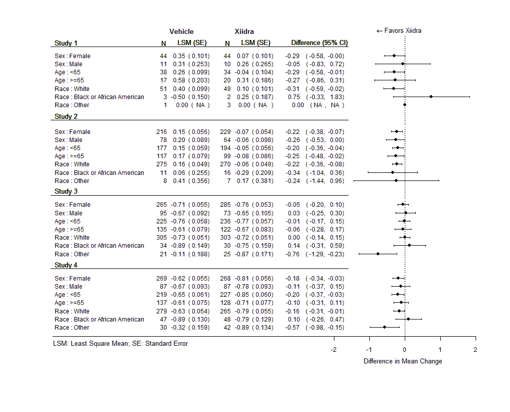 Table summarizes efficacy results by subgroup.
