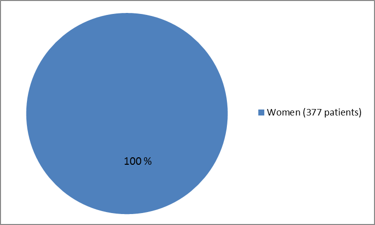 how many women participated in the clinical trial of the drug RUBRACA. In total, 377 women (100%) participated in the clinical trials used to evaluate drug safety.)