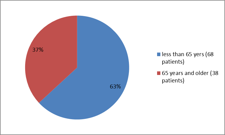 how many individuals of certain age groups were in the RUBRACA clinical trials.  In total, 68 patients were less than 65 years old (63%) and  and 38 were  65 and older (37%).