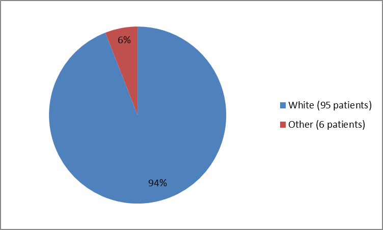 Pie chart summarizing the percentage of patients by race in EMFLAZA clinical trial. In total, 95 Whites (94%), and 6 Other (6%) patients participated in the clinical trials.