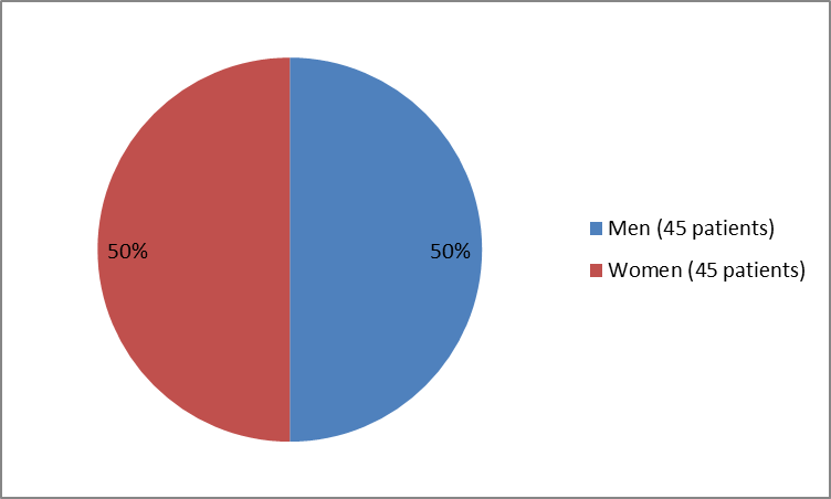 Pie chart summarizing how many men and women were in the clinical trial of the drug XERMELO. In total, 45 men (50%) and 45 women (50%) participated in the clinical trial.