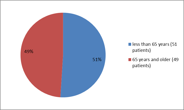 Pie chart summarizing how many individuals of certain age groups were enrolled in the XERMELO clinical trial. In total, 51 patients were below 65 years old (51%) and 49 patients were 65 and older (49%).
