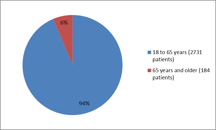 Pie charts summarizing how many individuals of certain age groups were in the SILIQ. clinical trials. In total, 2731 were younger than 65 years (94%) and 184  patients  were 65 and older (6%).