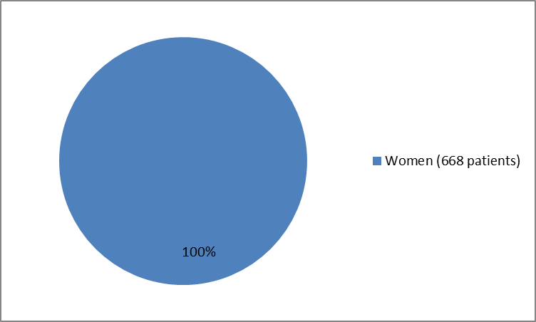 Pie chart summarizing how many women were in the clinical trial of the drug  KISQALI.  In total, 668 women (100%) participated in the clinical trial