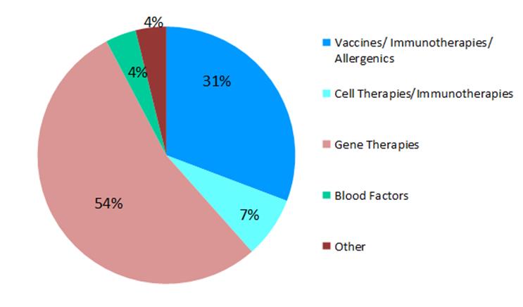 Figure 6b.  CBER Breakthrough Therapy Requests Granted by Product Type