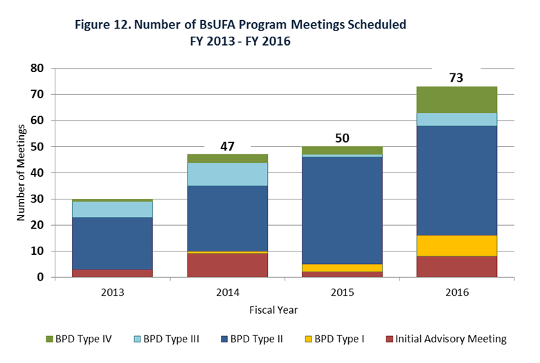 Figure 12. Number of BsUFA Program Meetings Scheduled FY 2013 - FY 2016