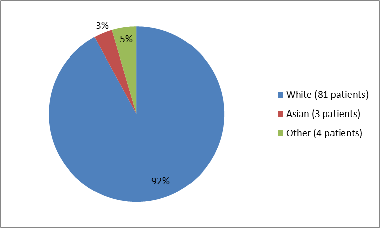 Pie chart summarizing the percentage of patients by race in BAVENCIO clinical trial. In total, 81 Whites (92%), 3 Asians (3%), and 4 Other (5%), participated in the clinical trial.