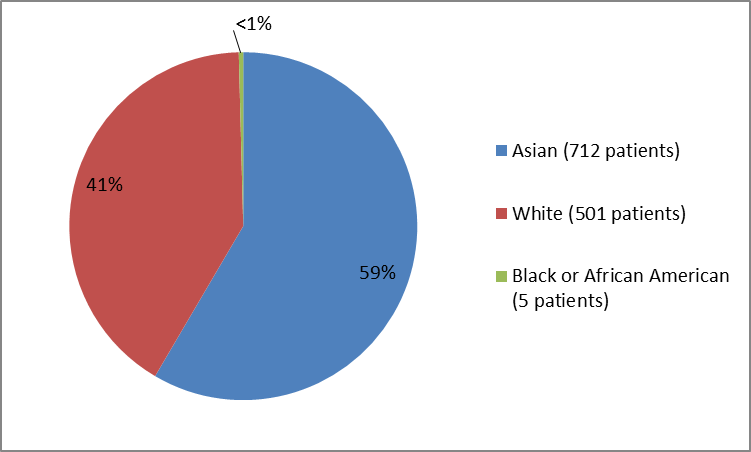 Pie chart summarizing the percentage of patients by race in the clinical trials. In total, 501 Whites (41%), 5 Black or African Americans  (less than 1%), and 712 Asians (59%), participated in the clinical trials.