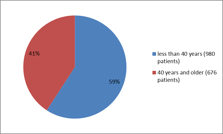 Pie charts summarizing how many individuals of certain age groups were in the clinical trials 1 and 2. In total, 980 patients  were younger than 40 years (59%), and  676 patients were  40 years and older (41 %).
