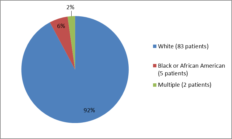 Pie chart summarizing the percentage of patients by race in clinical trial. In total, 83 Whites (92%), 5 Blacks or African Americans (6%), and  Multiple  (2%), participated in the clinical trial.