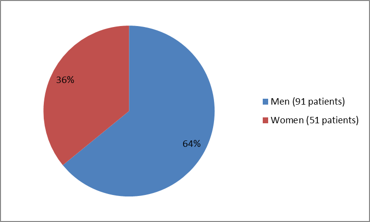 Pie chart summarizing how many men and women were in the clinical trials. In total, 91 men (64%) and 51 women (36%) participated in the clinical trials.