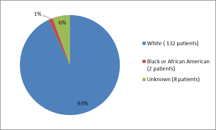Pie chart summarizing the percentage of patients by race enrolled in the clinical trials. In total, 132 Whites (93%), 2 Black or African American ( 1%) and 8 unknown(6%) participated in the clinical trials.