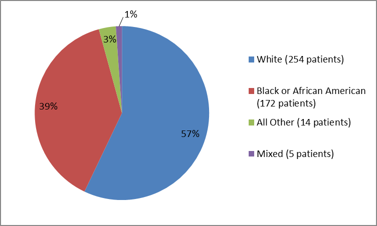 Pie chart summarizing the percentage of patients by race enrolled in the INGREZZA clinical trial. In total, 254 Whites (57%), 172 Blacks (39%), 5 mixed race (1%) and 14 all others (3%) participated in the clinical trials.