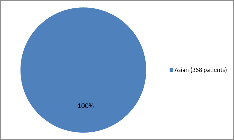 Pie chart summarizing the percentage of patients by race in clinical trials. In total, 368 Asians (100%), participated in the clinical trials.